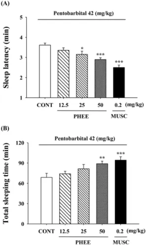 Fig. 1. Effects of PHEE and diazepam (DZ) on locomotor activity test in mice. DZ and PHEE were orally administrated, respectively 30 min and 1 hour before the testing