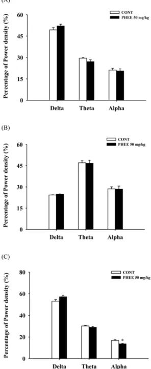 Fig. 5. Effects of PHEE on EEG power density of wakefulness (A), REM sleep (B) and NREM sleep (C).The power density was divided with delta-wave, theta-wave and alpha-wave
