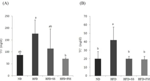 Fig. 2. Effects of SS and FSS on plasma leptin. Values are mean
