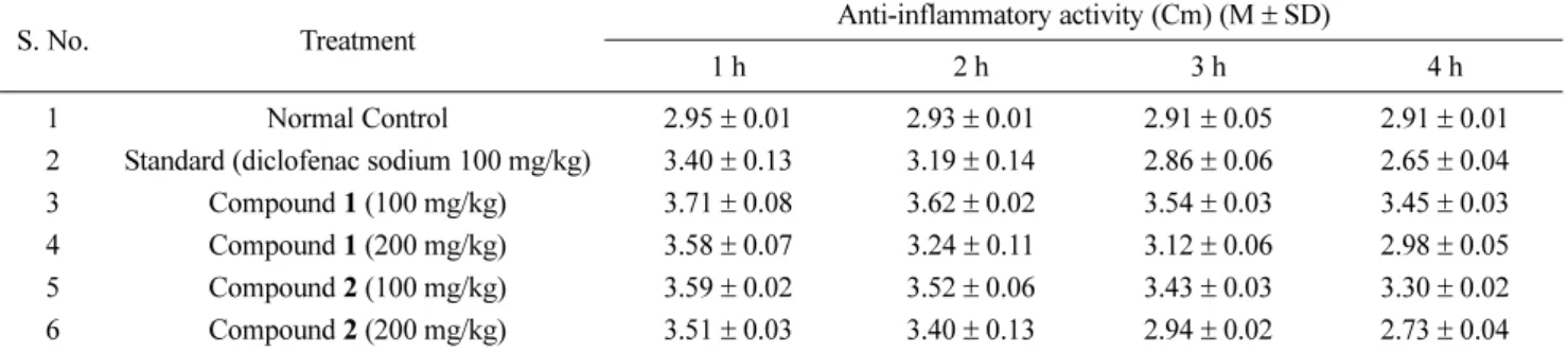 Table 2 clearly shows that the compounds 1  and  2 administered at two different doses demonstrated a good anti-inflammatory activity