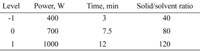 Table 2. Assigned parameters for microwave assisted extraction in central composite design
