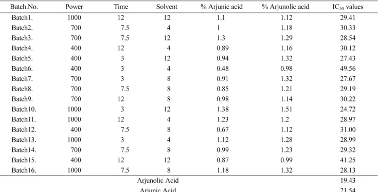 Fig. 9. IC 50  values of the test batches, the marker compounds and standard ascorbic acid.