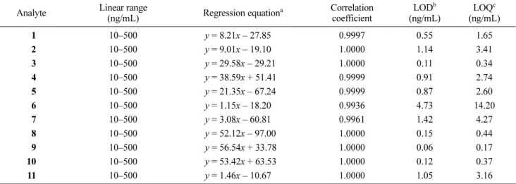 Table 2. Linearities, regression equation, correlation coefficients, LOD, and LOQ for the compounds 1 – 11
