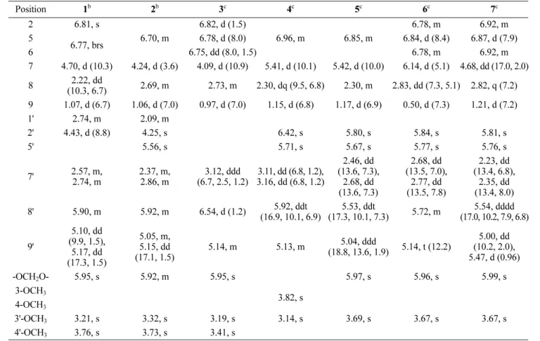 Table 1.  1 H NMR spectroscopic data for compounds 1 – 7 ( δ values) a Position 1 b 2 b 3 c 4 c 5 c 6 c 7 c 2 6.81, s 6.70, m 6.82, d (1.5) 6.96, m 6.85, m 6.78, m 6.92, m5 6.77, brs 6.78, d (8.0) 6.84, d (8.4) 6.87, d (7.9) 6 6.75, dd (8.0, 1.5) 6.78, m 6