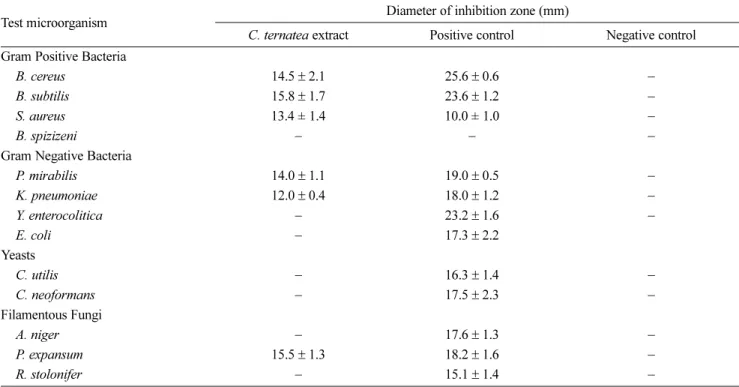 Table 2 shows the MIC and MLC of C. ternatea extract of selected test microorganisms. In general, the results were in agreed with the data obtained from disc diffusion assay
