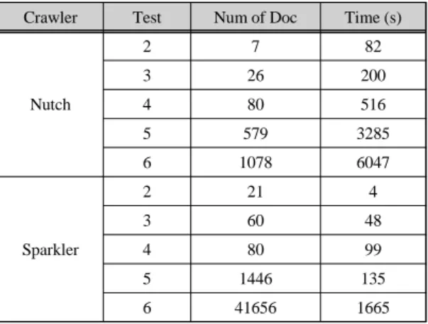 Fig. 10 Comparison of the collection time by depth