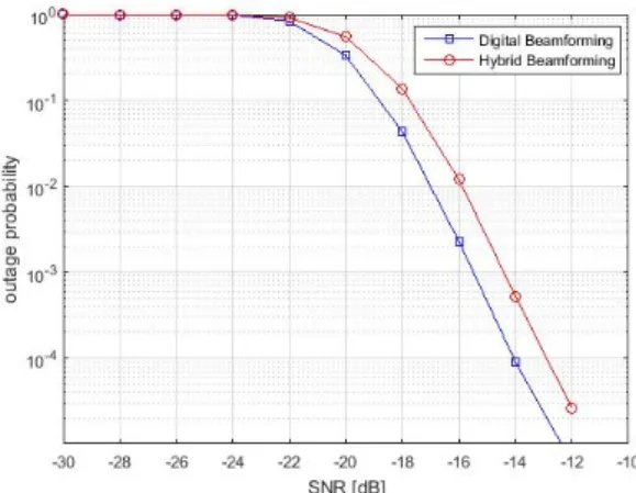 Fig. 3 Outage probability vs. SNR with      ,     , 