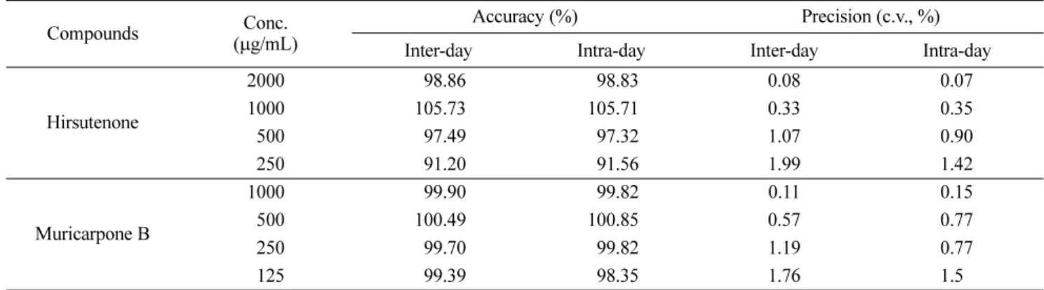 Table 4. Precision and accuracy of hirsutenone and muricarpone B 