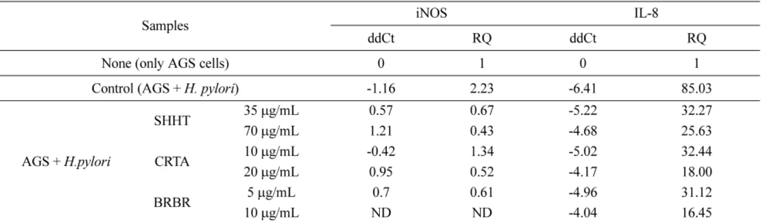 Table 4. Comparison of relative iNOS and IL-8 mRNA expression in H. pylori infected AGS cells in the presence of the SHHT, CRTA and BRBR
