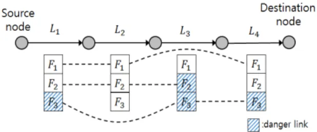 Fig. 4 Routing path including danger link