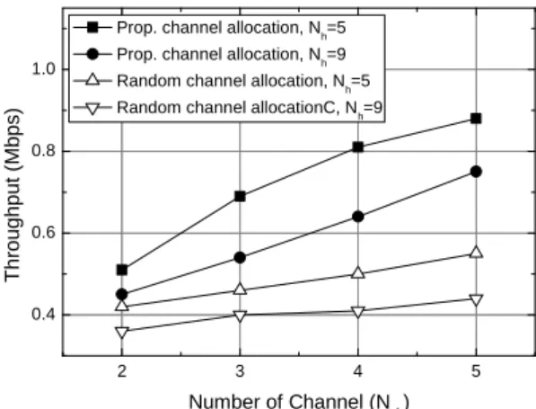 Fig. 7 Throughput according to the number of channels