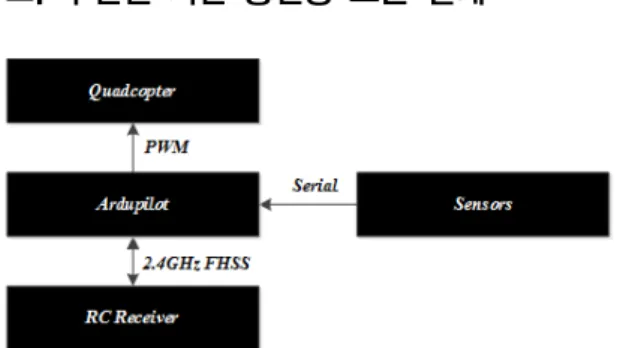 Fig. 1 Hardware configuration of wireless LAN drone