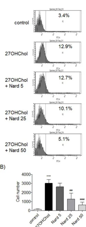 Fig. 4. Effects of Nard extract on cell adhesion and expression of CD197 induced by 27OHChol