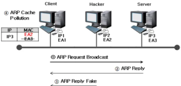 Fig. 3 Method of ARP Reply Faking to ARP Request