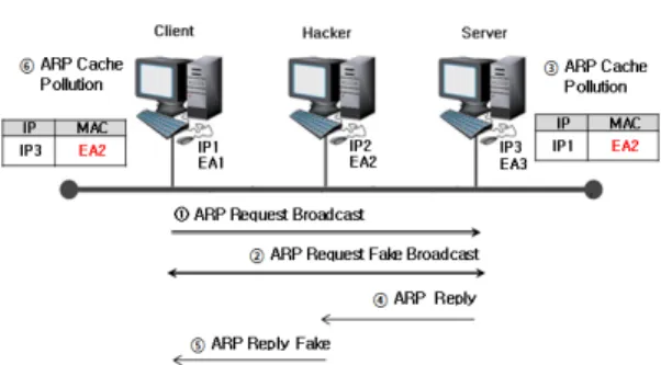 Fig. 5 Method of Faked ARP Request Unicast