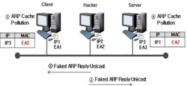 Fig. 7 Faked ARP Reply Unicast Spoofing Attack