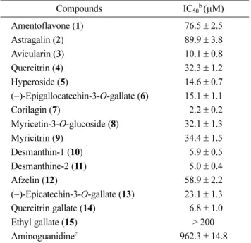Table 1. Inhibitory effects of compounds 1 - 15 from the leaves of H. riparia against AGE formation a