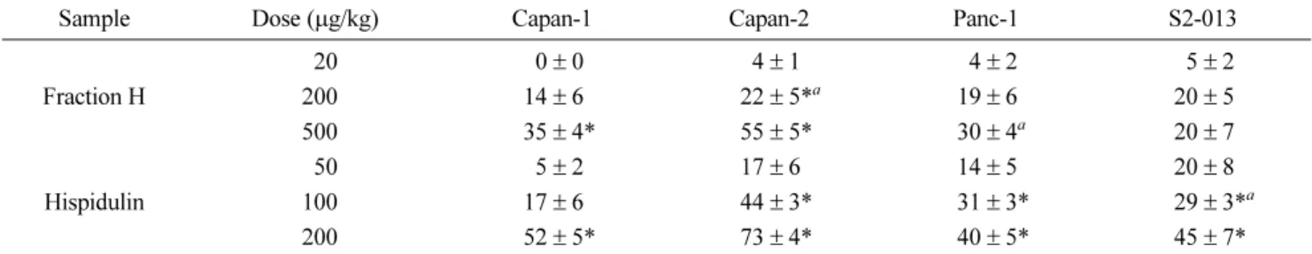 Fig. 3. Effect of Hispidulin on DNA fragmentation of Capan-2 cells. (A) Ladder marker; (B) Control; (C) 2 µg/mL of Hispidulin;