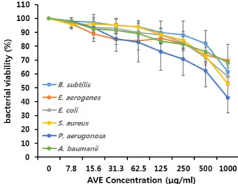 Fig. 4. Induction of MCP-1 (monocyte chemoattractant protein 1) in Raw 264.7 cells treated Aloe vera MAP extracts (AVE)