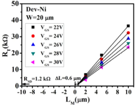 Fig. 2  I DS -V GS  transfer curve characteristics with different  electrode materials