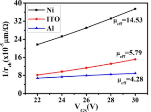 Fig. 4 Plot of 1/r ch  versus gate voltages with different  electrode materials
