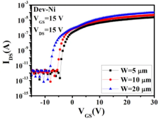 Fig. 8  I DS -V GS  transfer curve characteristics with different  channel widths for Ni device