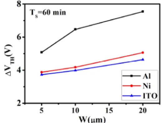 Fig. 9 ΔV TH  as a function of channel width with different  electrodes