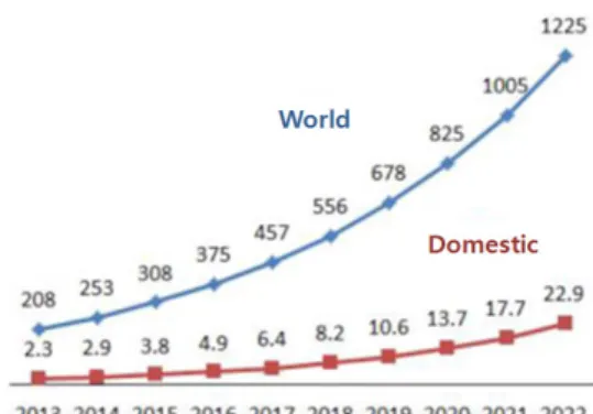 Fig. 3 Internet of Things market