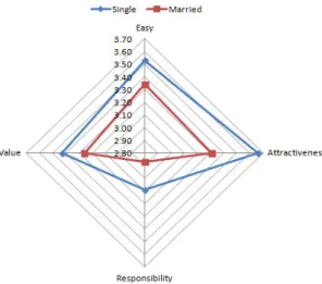 Fig. 7 Type of analysis according to Marital Status
