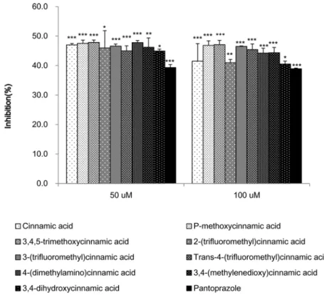 Fig. 3. H + /K + -ATPase inhibiting activity of cinnamic acid derivatives in rat stomach.