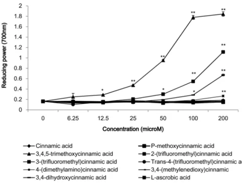 Table 1. Free radical scavenging activities of cinnamic acid derivatives Material IC 50  ( µM) cinnamic acid >160 P-methoxycinnamic acid >160 3,4,5-trimethoxycinnamic acid >160 2-(trifluoromethyl)cinnamic acid >160 3-(trifluoromethyl)cinnamic a