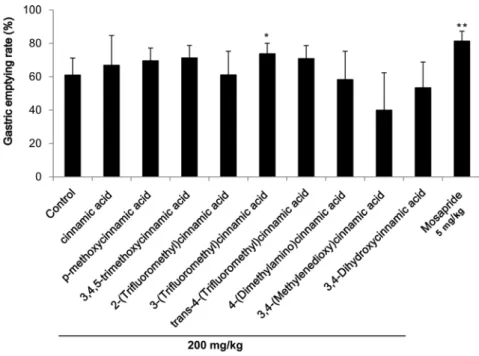 Fig. 5. Gastric emptying of cinnamic acid derivatives in mice.
