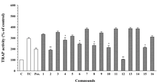 Fig. 2. Inhibitory effects of compounds 1 - 16 on TRAP activity in RANKL-induced osteoclastic RAW 264.7 cells