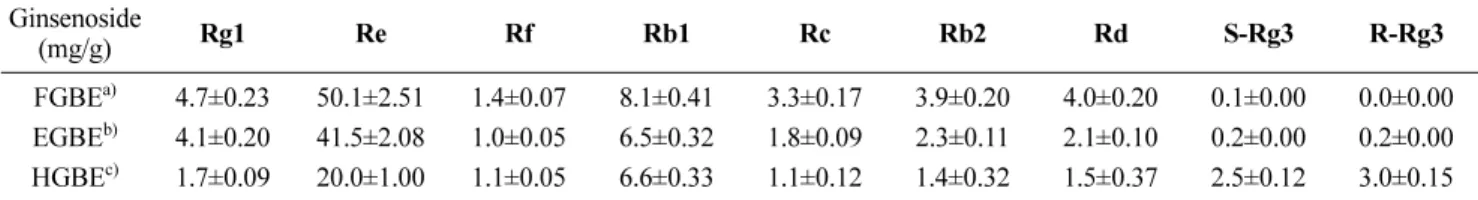 Table 1. Change in ginsenoside composition of ginseng berry extract by heat Ginsenoside 
