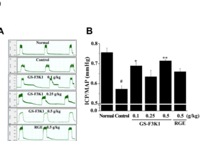 Fig. 3. Effects of GS-F3K1 and RGE on nitrite production to carvernous nerve stimulation in ethanol-induced ED rats