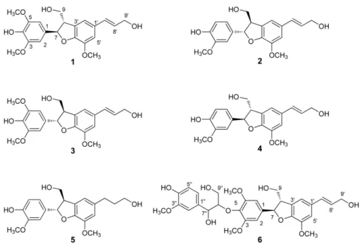 Table 1. Inhibitory effects of compounds 1 - 6 isolated from E. alatus leaves and twigs on NO production induced by LPS in RAW264.7 cells Concentration 10 μM 20 μM 50 μM 100 μM IC50 Nitrite (μM) μM Control 65.1 ± 0.2 LPS 56.5 ± 0.3 1 33.2 ± 1.9 * 20.2 ± 1.