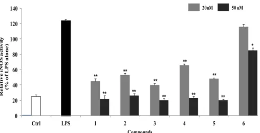 Fig. 3. Inhibitory effects of compounds 4 on the expression of iNOS protein in LPS-stimulated RAW264.7 cells