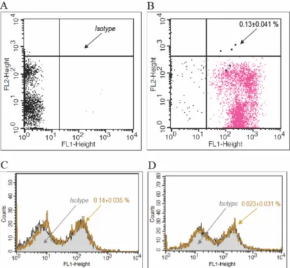 Fig. 2. PB-EPCs lectin binding and LDL uptake. PB-EPCs were seeded in 96-well plate and subjected to Fluorescent Staining as described in Experimental