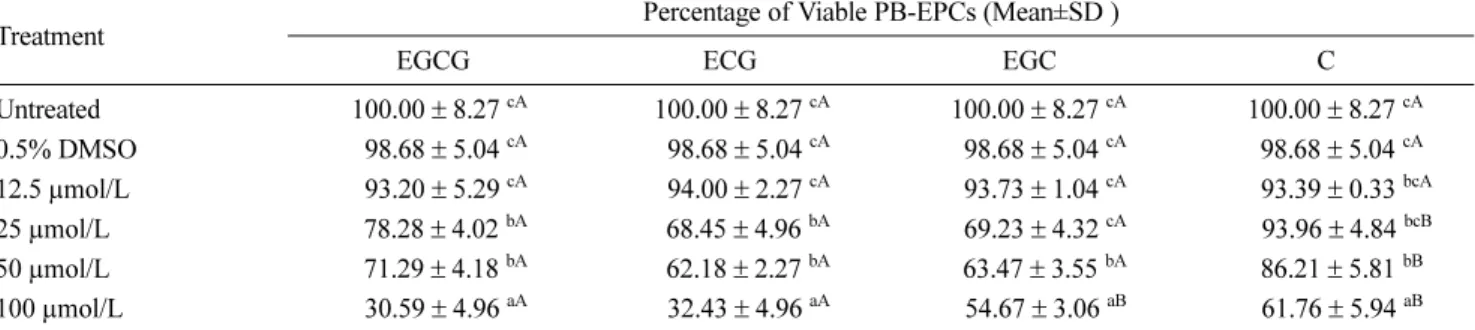 Table 2. Effect of EGCG, ECG, EGC and C on apoptosis of PB- PB-EPCs 
