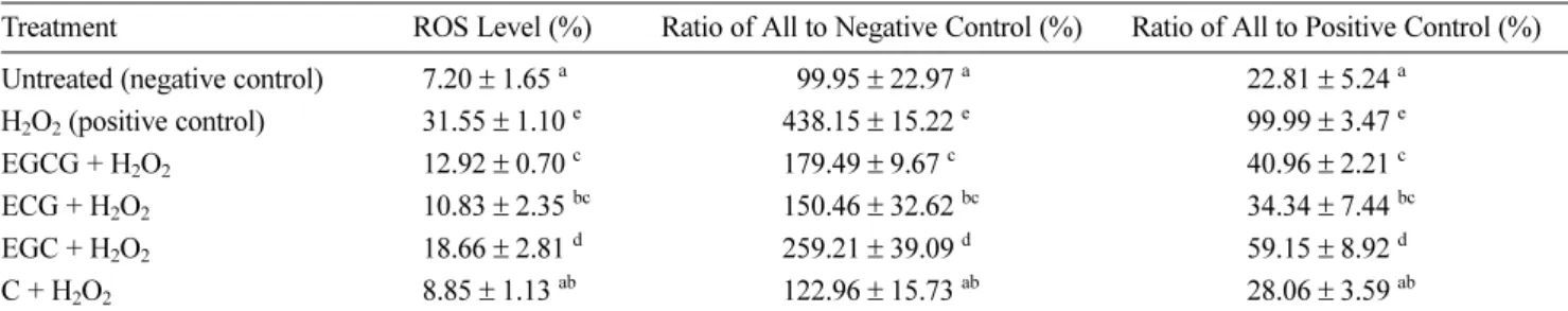Table 4. Effect of EGCG, ECG, EGC and C on ROS of H 2 O 2 -induced PB-EPCs