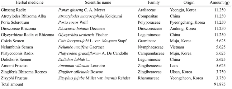 Table 2. Conditions for the LC-MS/MS analysis of Samryeongbaekchul-san HPLC condition