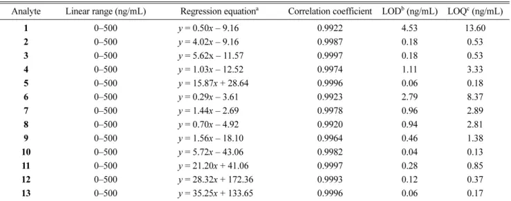Table 3. Linearities, regression equation, correlation coefficients, LOD, and LOQ for the compounds 1 - 13