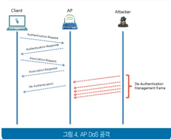 그림 4. AP DoS 공격