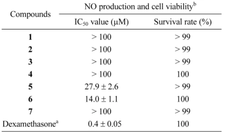 Table 1. Effects of IC 50  values of isolated compounds 1 - 7 from E. utilis on LPS-stimulated NO production and cell viability.