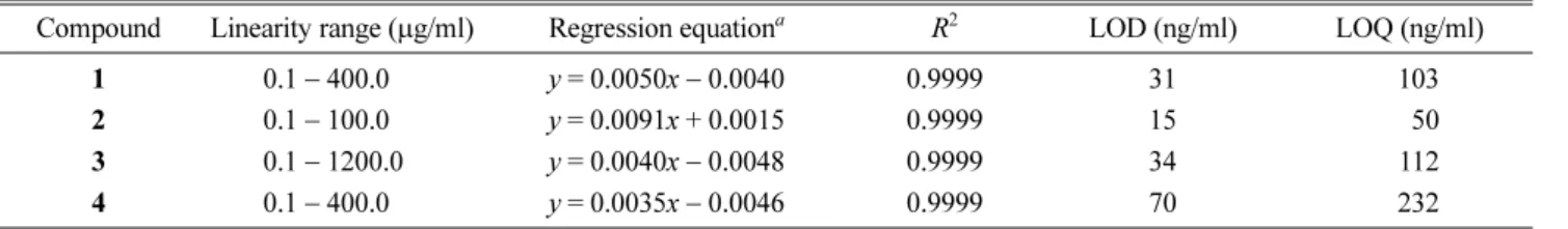 Table 1. Calibration graphs, linear ranges, LOD and LOQ