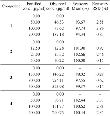 Table 3. Precision and accuracy of analytical results