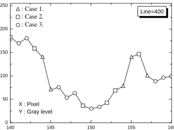 Fig. 1 Processing method according to gradient of pixel