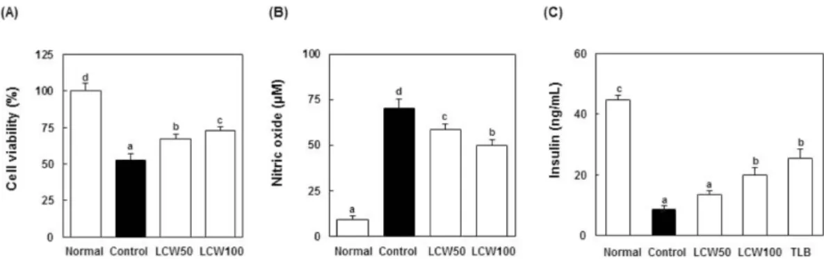 Fig. 2. Effect of LCW on blood glucose in STZ induced diabetic rats. Values are given as mean ± SE for each group of six animals