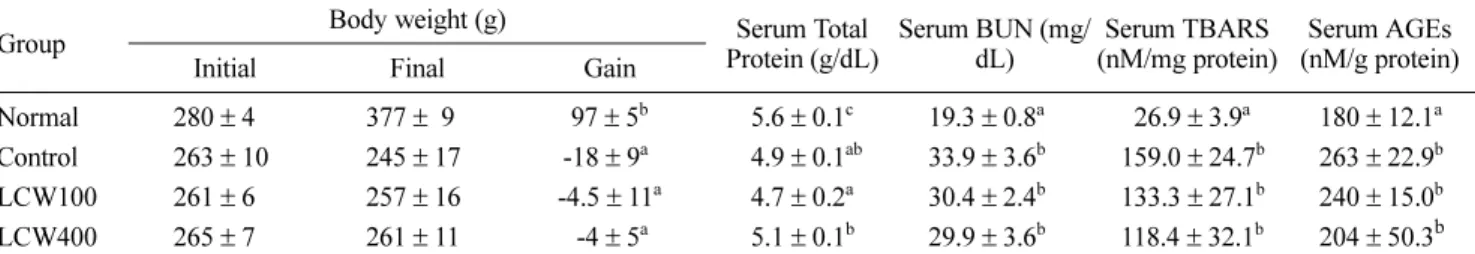 Fig. 3. Effect of LCW on renal fibronectin expression in STZ- STZ-induced diabetic rats