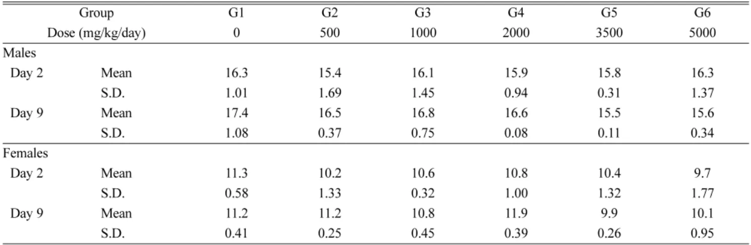 Table 1. Comparison of food intake after treatment with 500, 1000, 2000, 3500 and 5000 mg/kg/day ARWE between the treatment groups (Unit : g ) Group G1 G2 G3 G4 G5 G6 Dose (mg/kg/day) 0 500 1000 2000 3500 5000 Males Day 2 Mean 16.3 15.4 16.1 15.9 15.8 16.3
